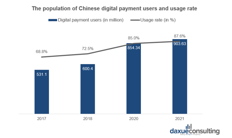 Chinese digital payment users and usage rate