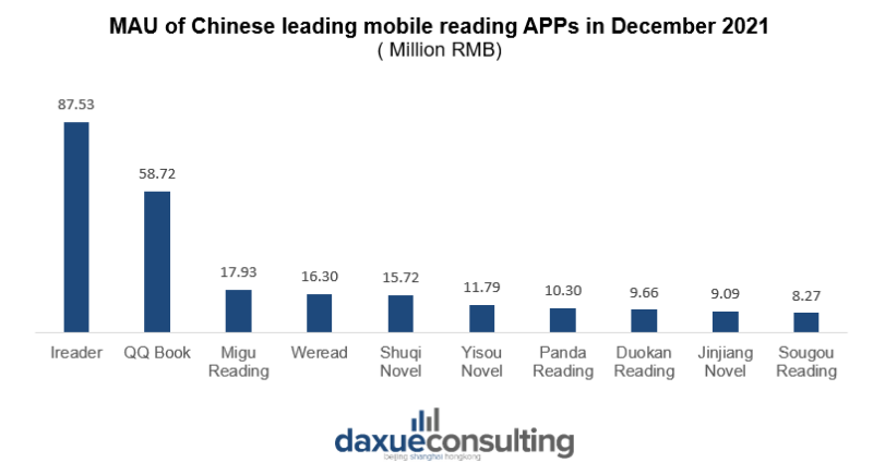 Chinese eBook Market: mobile reading app MAUs