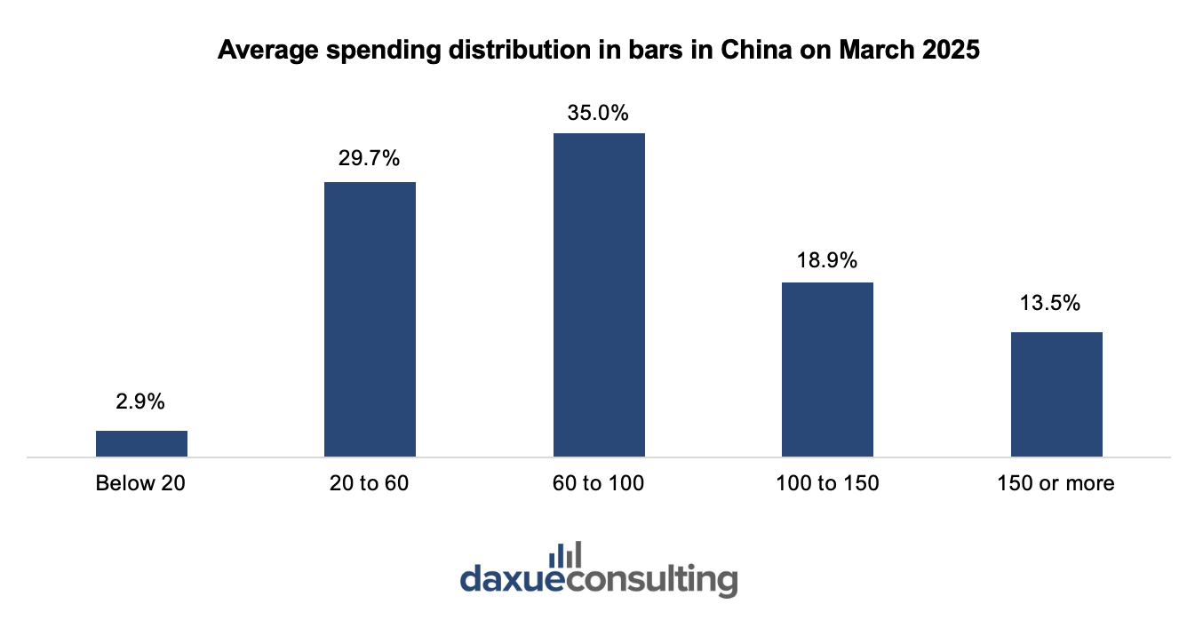 bar industry in China