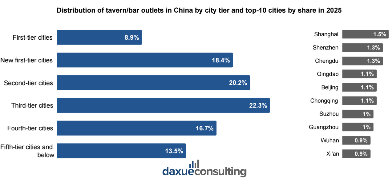 bar industry in China