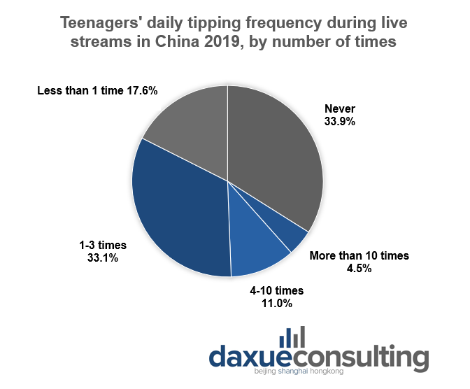 Chinese teenagers' daily tipping frequency during livestreams