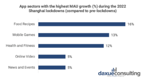 daxue-consulting-digitisation-zero-covid-impact-app-sector-mau