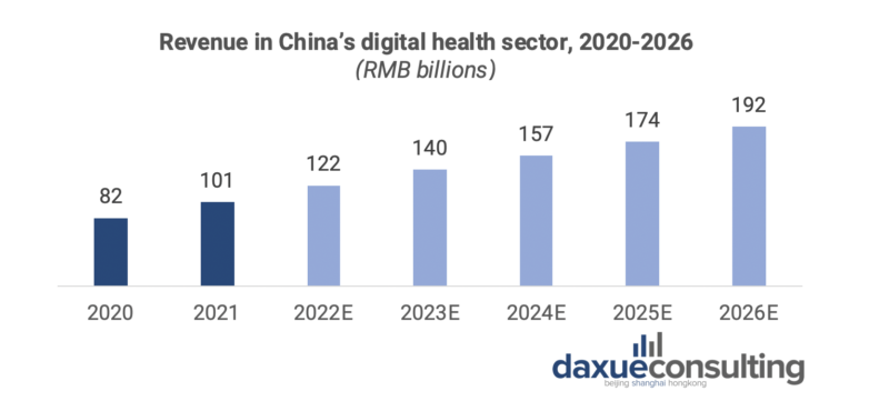 daxue-consulting-digitisation-zero-covid-impact-china-digital-health-sector-revenue