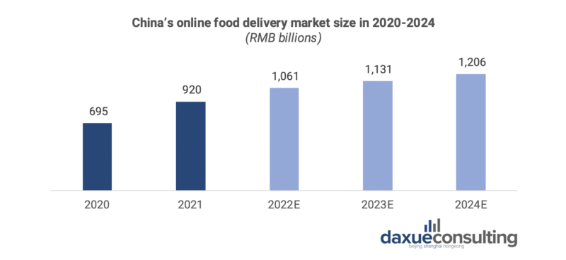 daxue-consulting-digitisation-zero-covid-impact-china-online-food-delivery-market-size