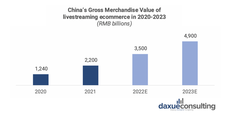 daxue-consulting-digitisation-zero-covid-impact-gross-merchandise-value-livestreaming-ecommerce