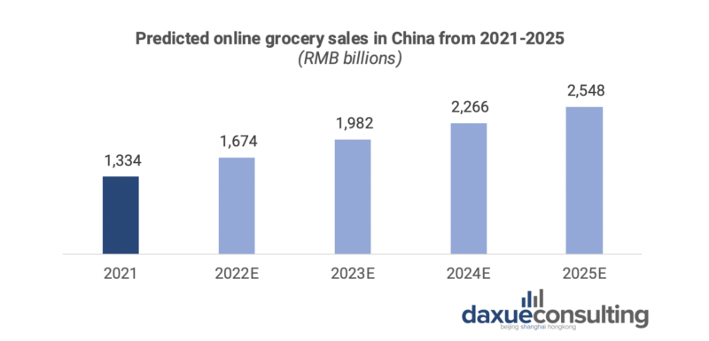 daxue-consulting-digitisation-zero-covid-impact-predicted-online-grocery-sales-china