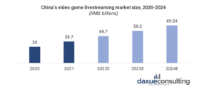 daxue-consulting-digitisation-zero-covid-impact-video-game-livestreaming-china-market