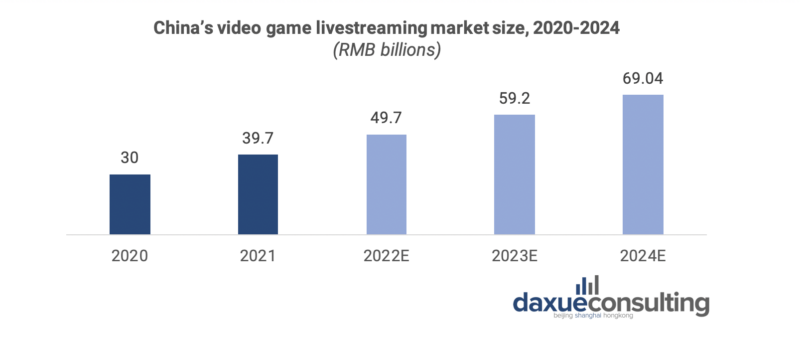 daxue-consulting-digitisation-zero-covid-impact-video-game-livestreaming-china-market