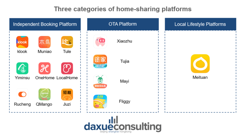 Main players in the home-sharing market in China
