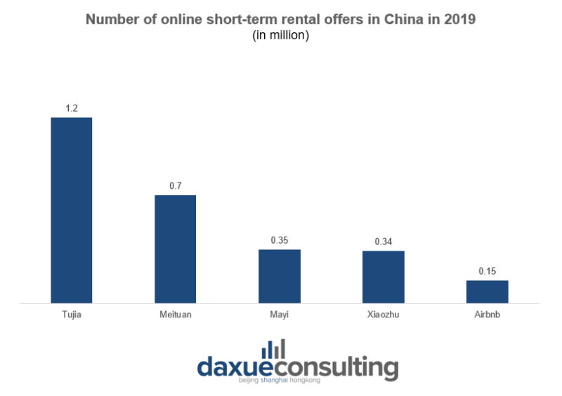 Number of online short-term offers in China in 2019
