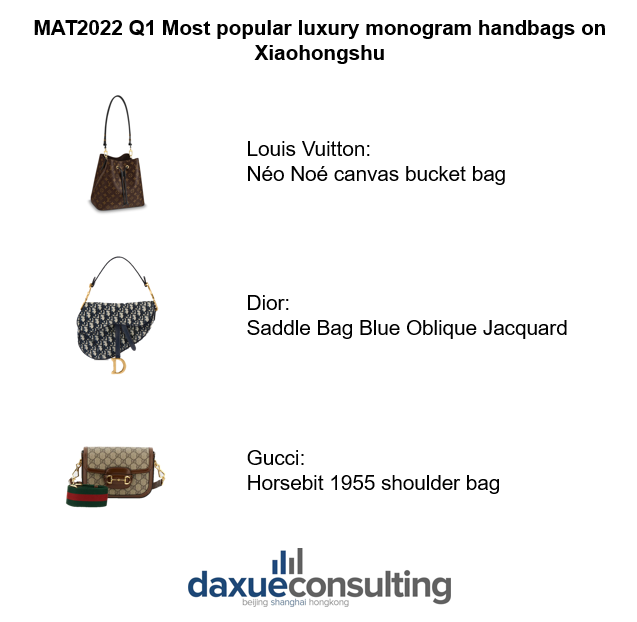 Most popular luxury monogram handbags on Xiaohongshu 2022 Q1