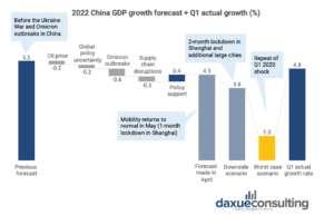 zero-covid-impact-on-the-economy 2022 China GDP growth forecast