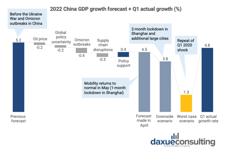 zero-covid-impact-on-the-economy 2022 China GDP growth forecast 