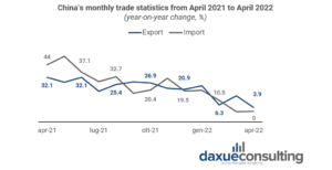 zero-covid-impact-on-the-economy exports are falling