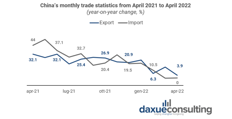 zero-covid-impact-on-the-economy exports are falling