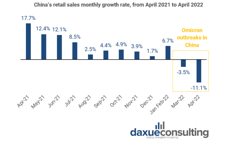 zero-covid-impact-on-the-economy retail sales are plummeting
