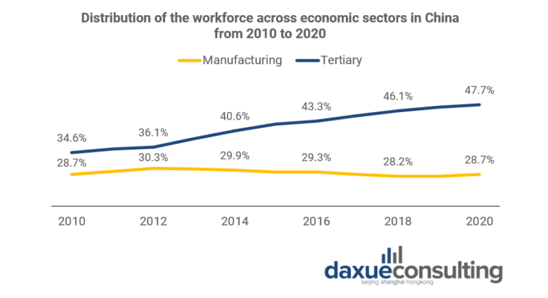 Distribution of the workforce across economic sectors in China