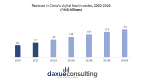 daxue-consulting-zero-covid-lockdown-report-digital-health-revenue