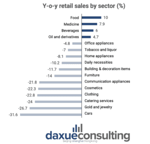 daxue-consulting-zero-covid-lockdown-report-retail-sales