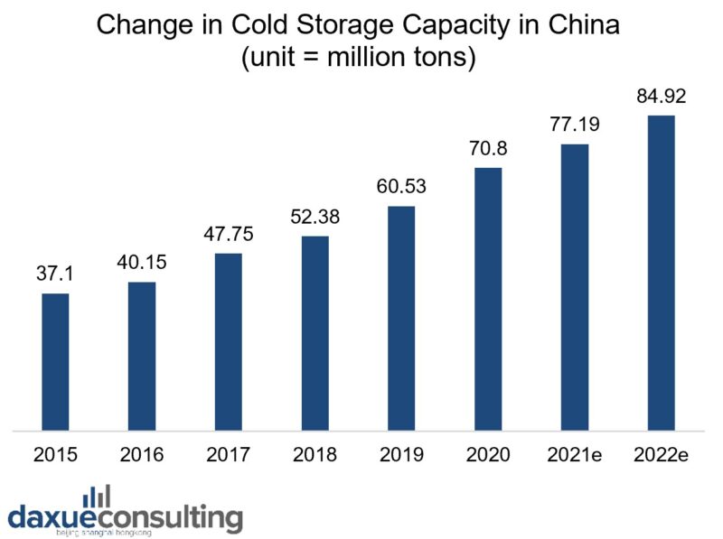 daxue-consulting_China-cold-supply-chain-market-size