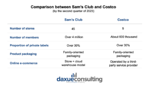 Comparison between Sam’s Club and Costco, by the second quarter of 2023