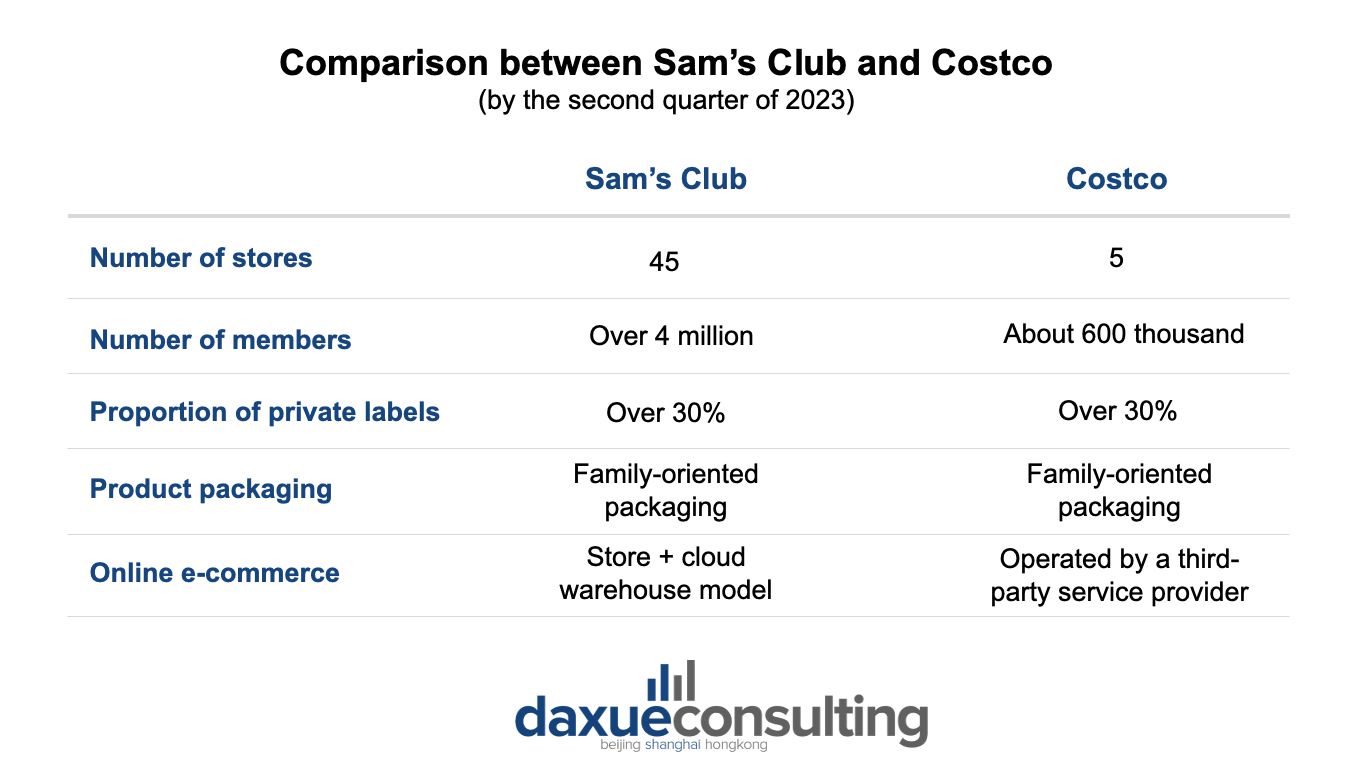 Comparison between Sam’s Club and Costco, by the second quarter of 2023