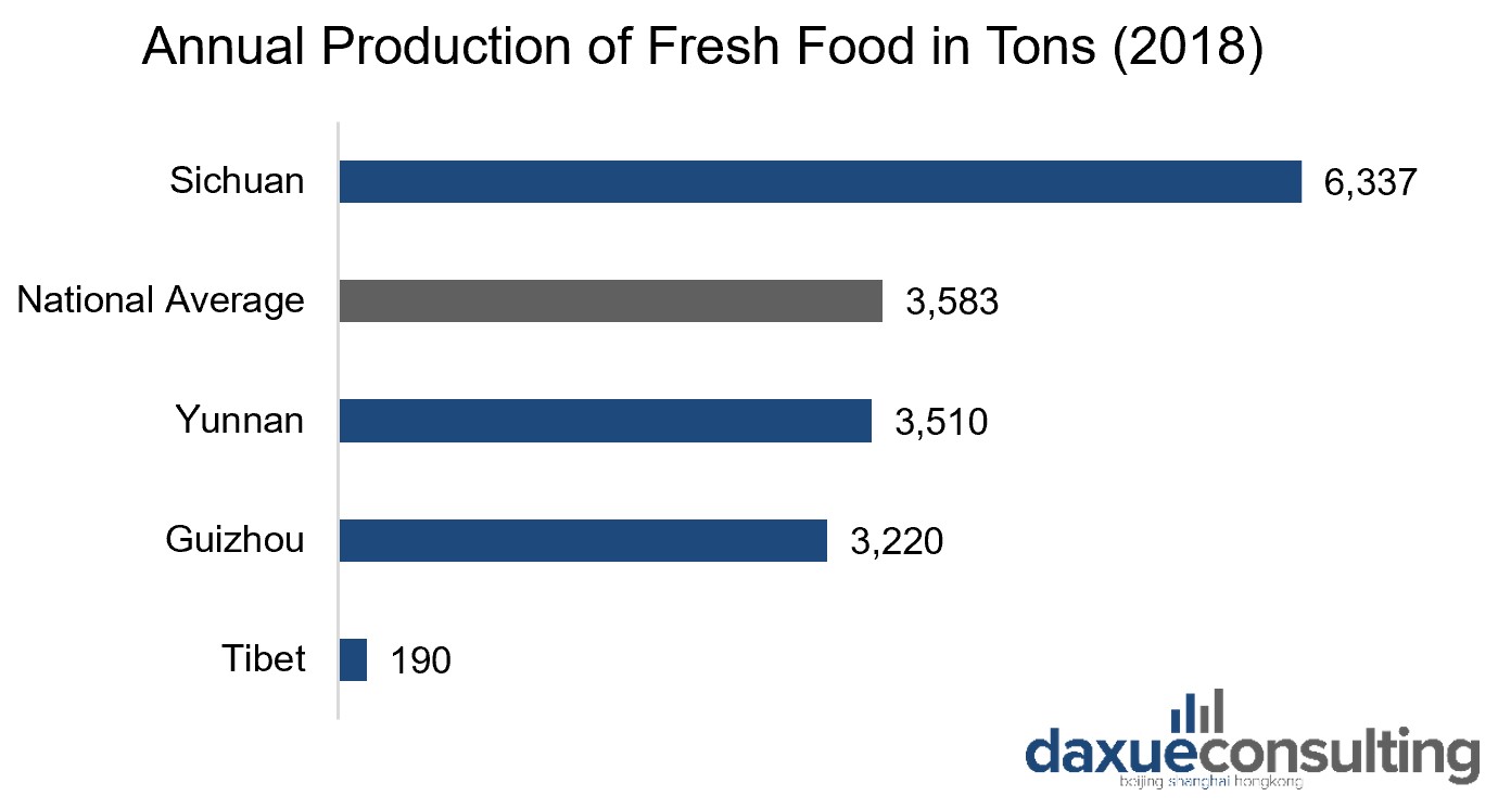  Chinese provinces vary strongly in their fresh food production