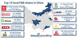 daxue-consulting-top-food-beverage-chains-china