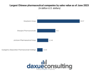 Largest Chinese pharmaceutical companies.