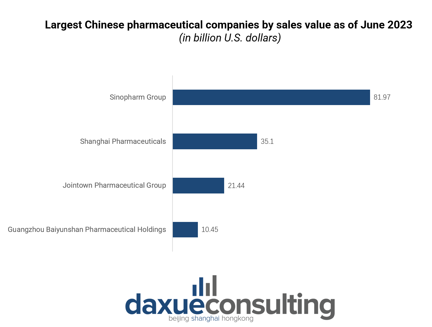 Largest Chinese pharmaceutical companies in China's pharmaceutical industry