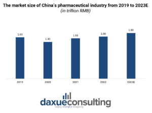 market size China pharmaceutical industry.