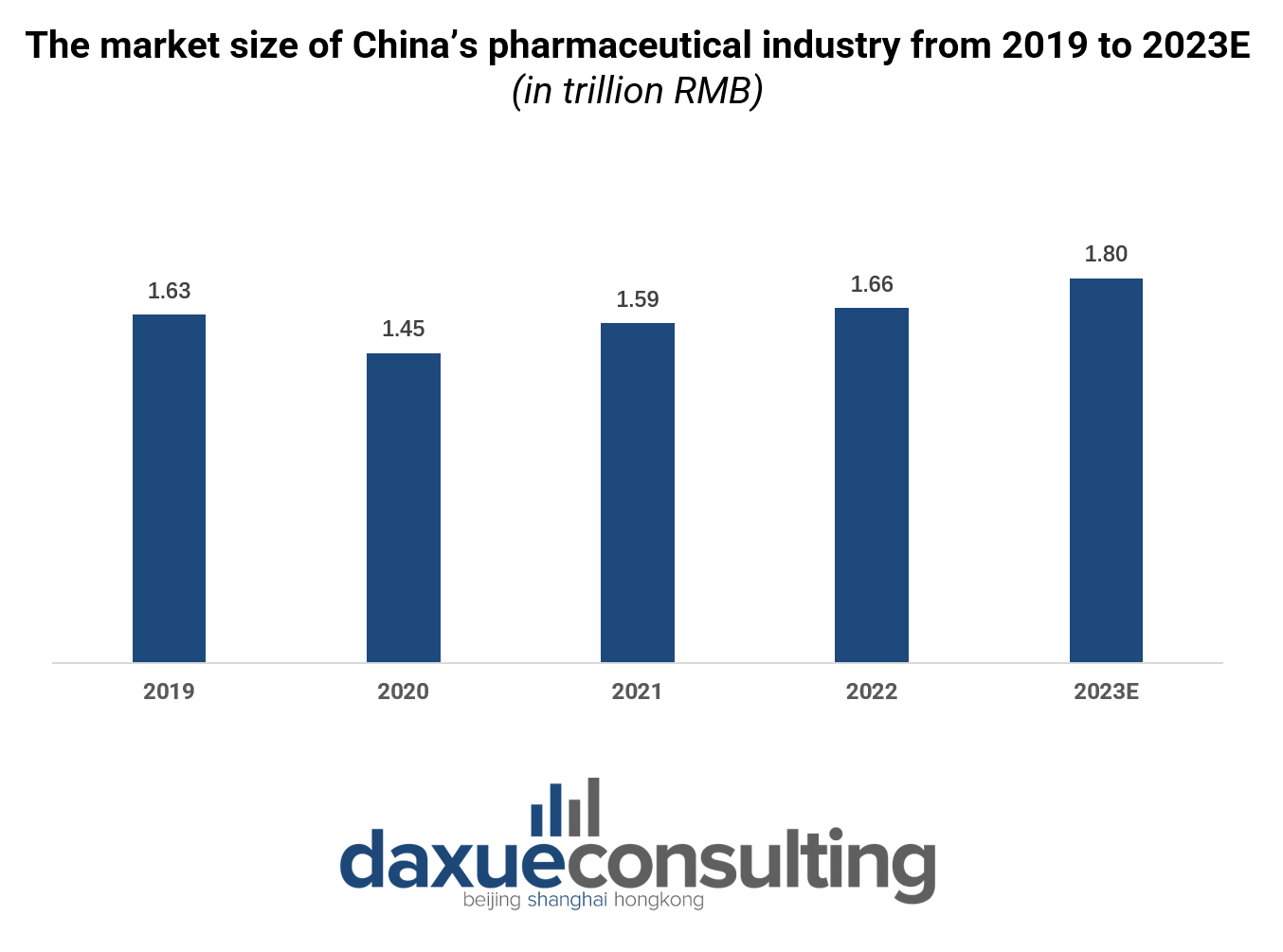 market size China's pharmaceutical industry.