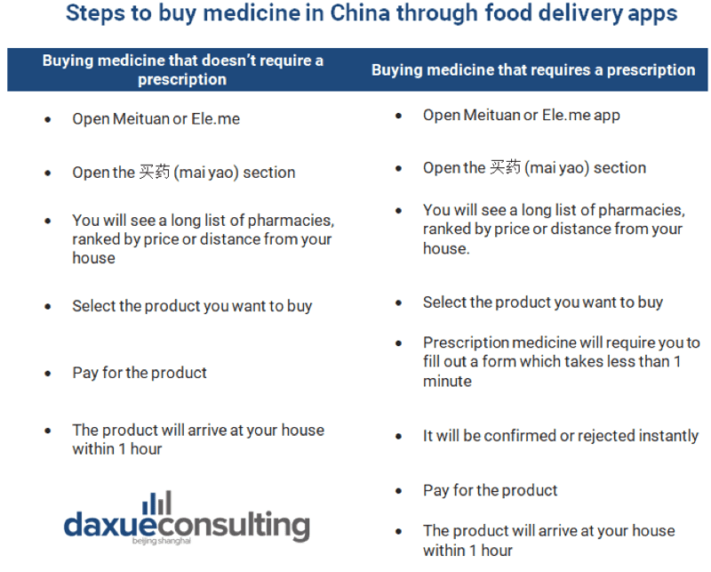 medicine food delivery platforms in China's pharmaceutical industry