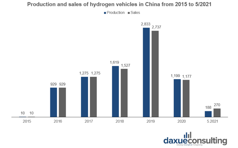 Production and sales of hydrogen vehicles in China