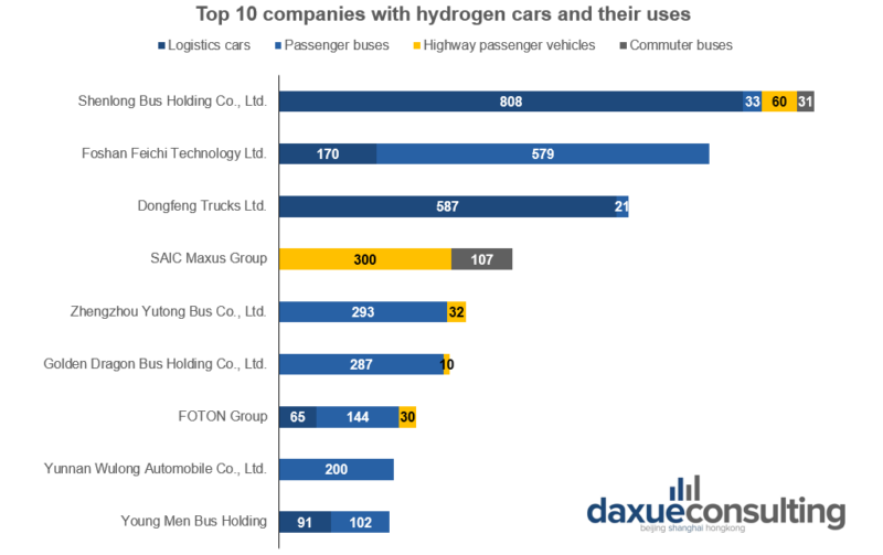 Top 10 companies with hydrogen cars in China