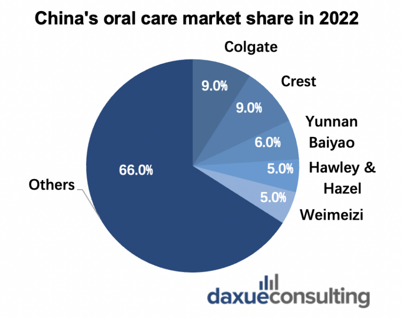 daxue-consulting-market-share-of-china-dental-health-care-market