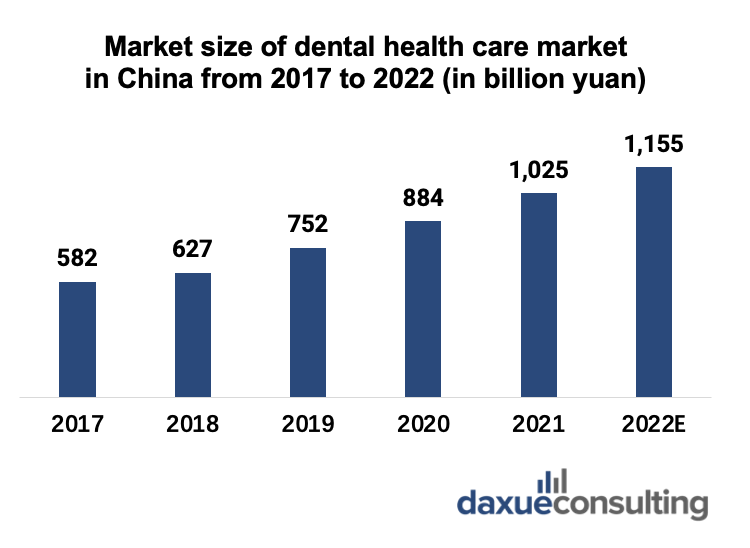 daxue-consulting-market-size-of-china-oral-health-care-market
