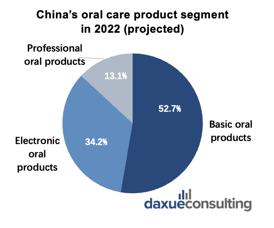 daxue-consulting-product-segment-of-china-dental-health-care-market