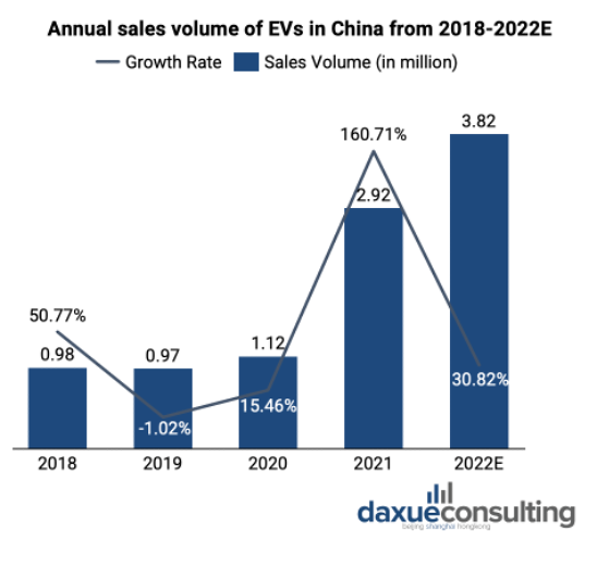 daxue-consulting-china-sustainable-business-Sales-EV