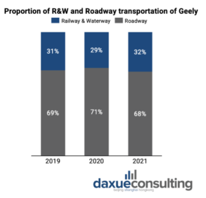 daxue-consulting-sustainable-business-Transportation-in-Geely