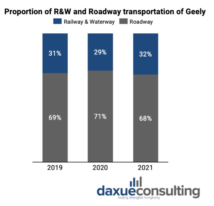 daxue-consulting-sustainable-business-Transportation-in-Geely