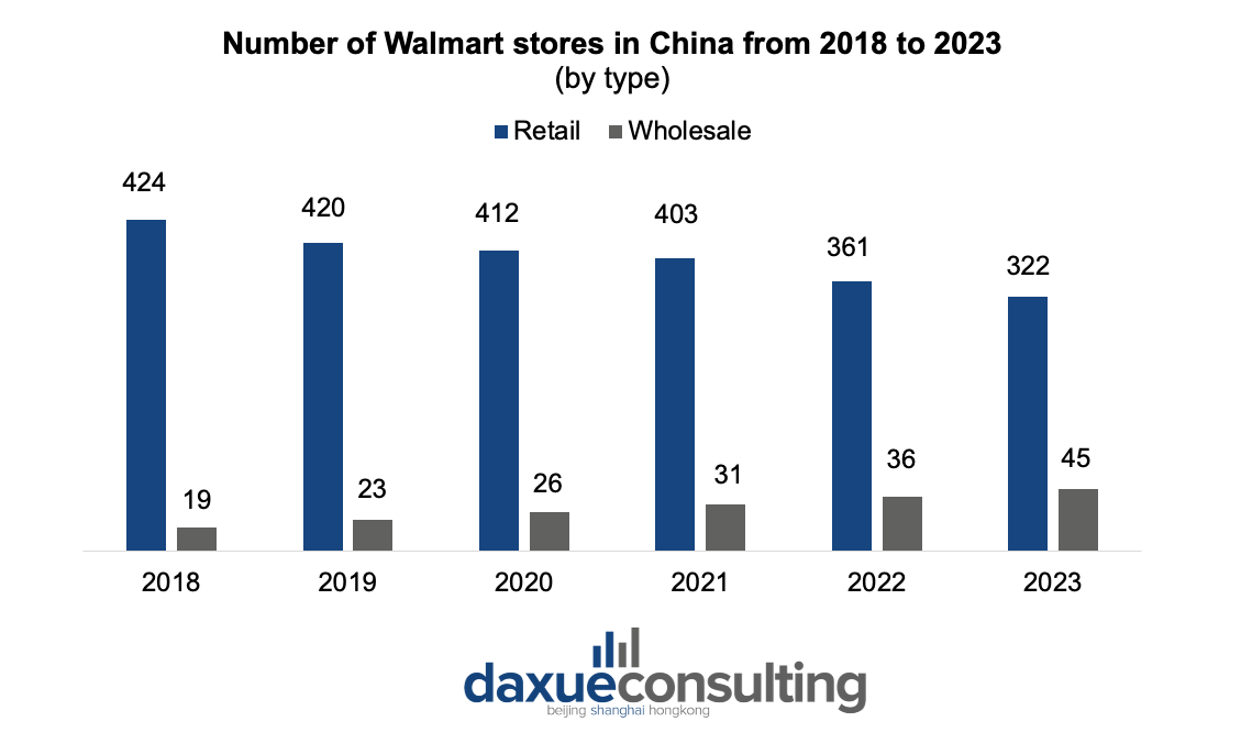 Walmart stores in China from 2018 to 2023 (by type)