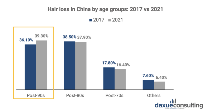 China's hair loss market: young folks are suffering from thinning hair