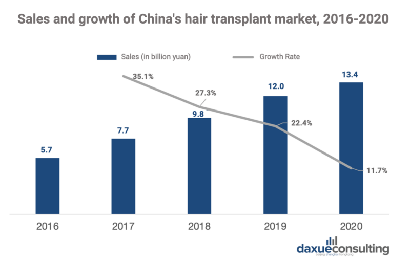 hair transplants in China