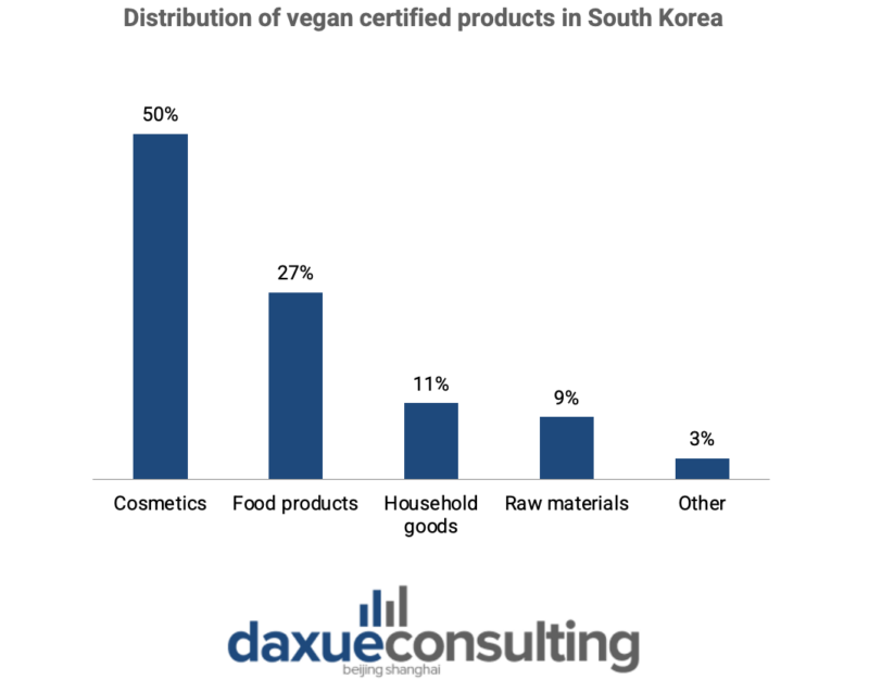 vegan certified products in Korea
