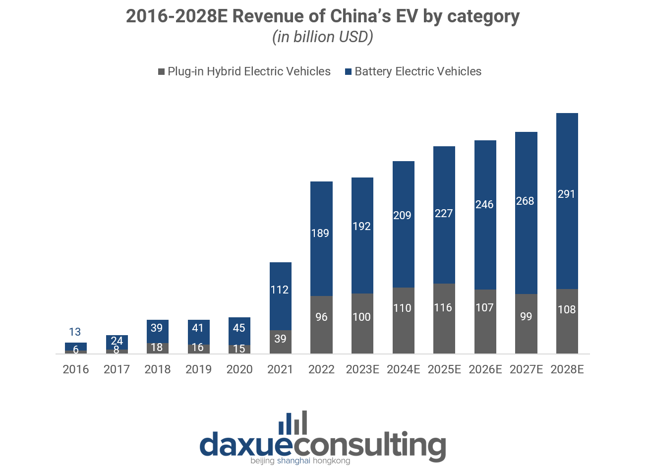2016-2028E Revenue of China’s EV market by category