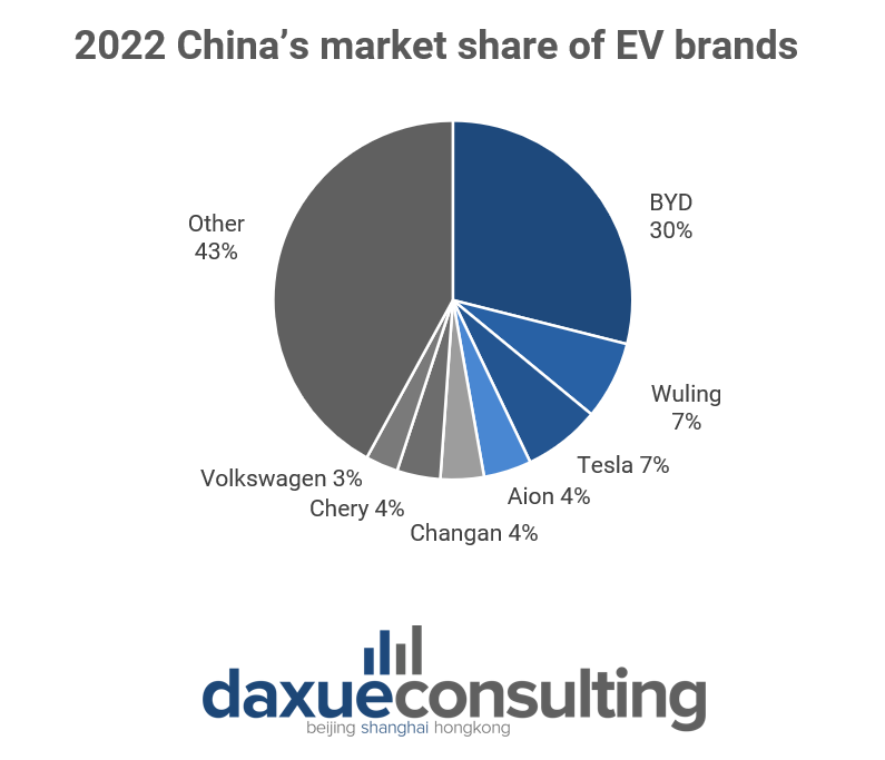 2022 China’s market share of EV brands