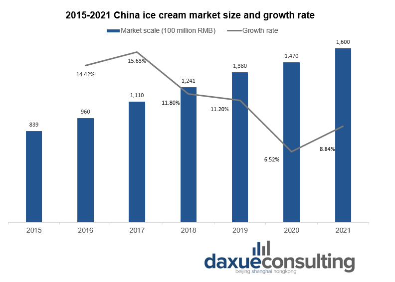 China ice cream market size and growth rate