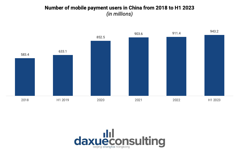 mobile payment users in China 