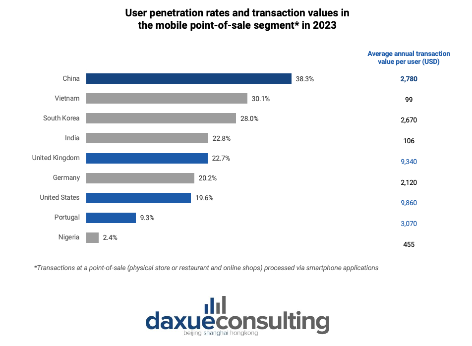 User penetration rates and transaction values in the mobile point-of-sale segment in 2023